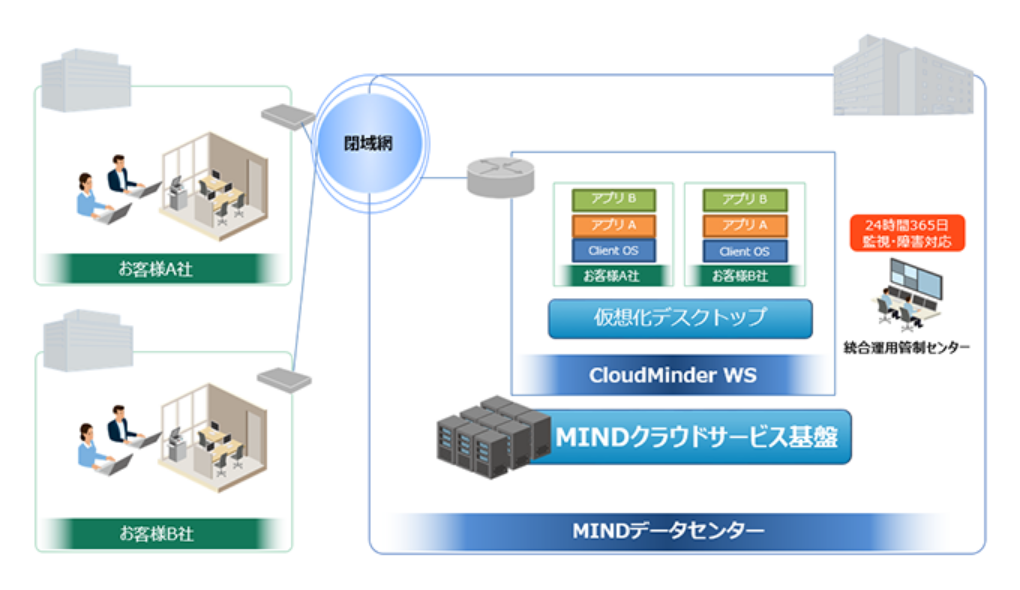 仮想デスクトップ提供サービス CloudMinder WS  概要図