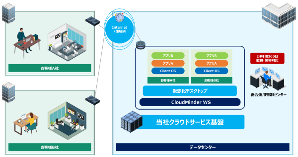 パブリッククラウド閉域接続サービス CloudMinder PX概要図