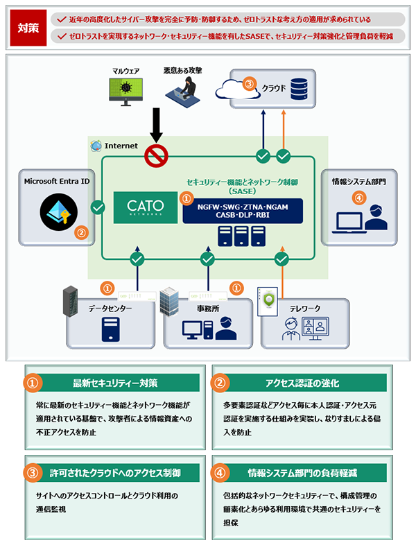 Fast Start for Cato 概要図