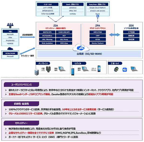 Fast Start for Zscaler 概要図