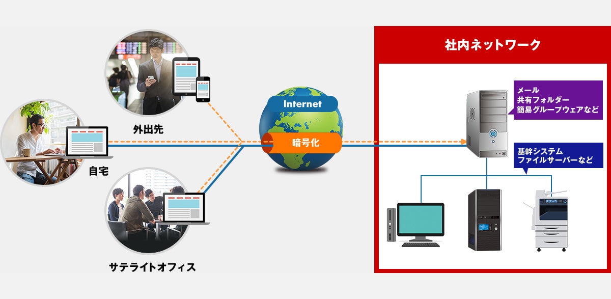 リモートアクセス環境　図