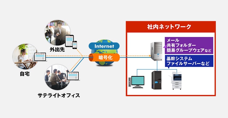 リモートアクセス環境　図