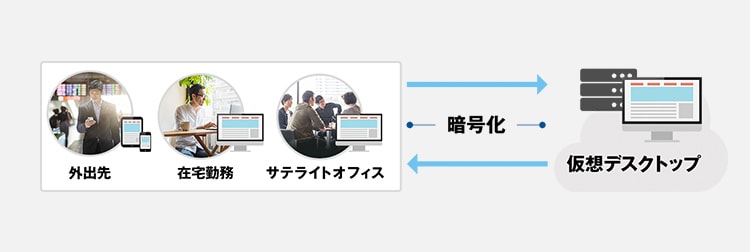 仮想デスクトップ　図