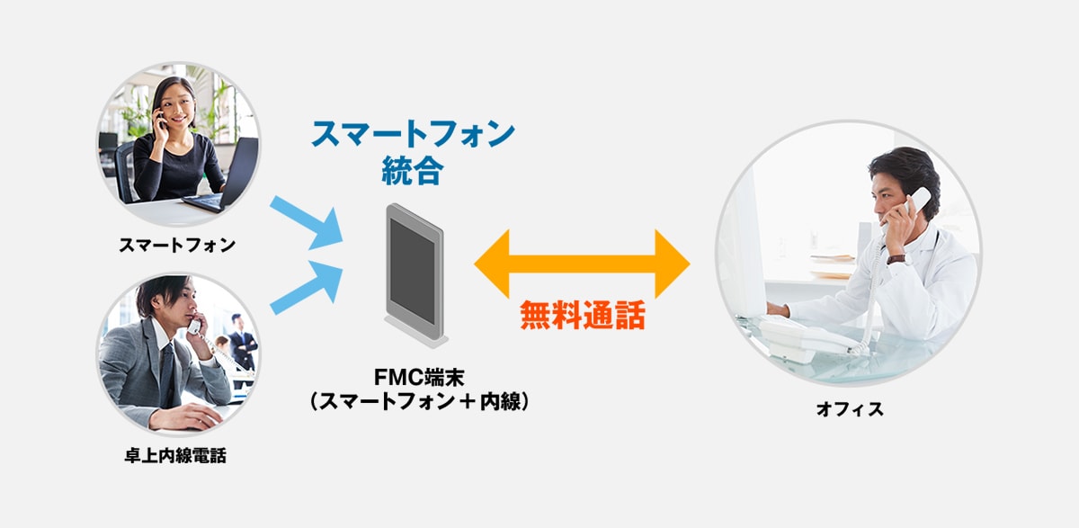 スマートフォン内線化 図