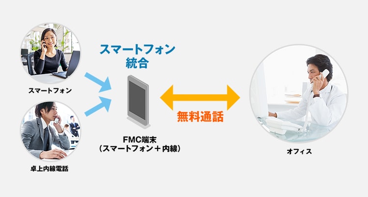 スマートフォン内線化 図